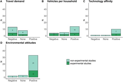 Figure 8. Effect of individual attitudes and behaviour on BEV acceptance.Note: This figure summarises reporting results on the respective facilitators of BEV acceptance. The effect direction indicates the number of studies reporting significant effects (“negative”,< “b>positive”) or non-significant effects (“none”) on BEV acceptance. For example, technology-affine individuals (“positive”) have a higher BEV acceptance. Color-codes indicate experimental or non-experimental study design.