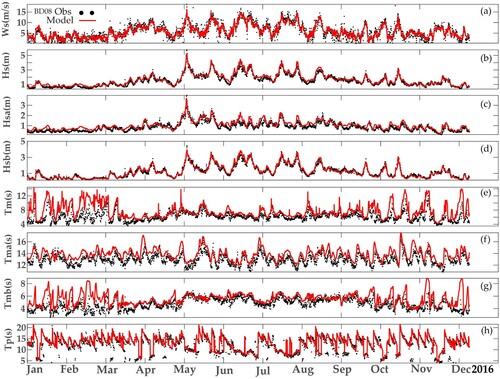 Figure 3. Comparison of model derived wave parameters with buoy derived wave parameters for Bay of Bengal – representative location BD08.