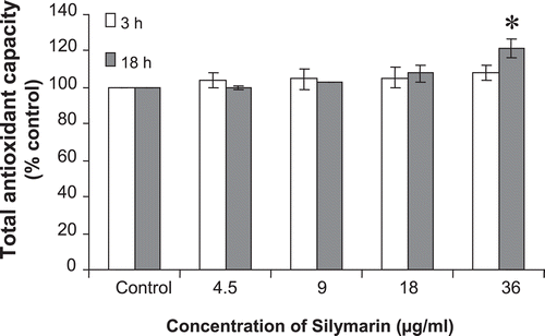 Figure 3.  Total antioxidant capacity of cell extracts after 3 and 18 h incubation of the cells with various concentrations of silymarin. Total antioxidant capacity was measured by monitoring of ABTS solution decolorization in supernatants of cell homogenates after incubation with silymarin for various times. Results represent mean ± SE, *p < 0.05 compared to the control group.