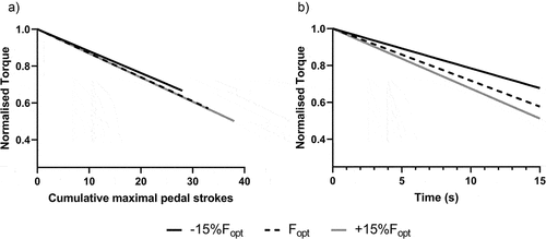 Figure 3. Fatigue rates denoting the decrement in normalised torque at different cadences. Panel a displays the decrement as a function of cumulative pedal strokes where the rate of decrement does not significantly differ. Panel B displays the decrement as a function of time, where the rate of decrement significantly differs. Data presented is that of the group average.