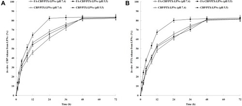 Figure 3 In vitro CBP (A) and PTX (B) release of LPNs. The drug release behaviors of FA-CBP/PTX-LPNs and CBP/PTX-LPNs were observed at pH 7.4 and 5.5. Data presented as mean ± SD (n=5).