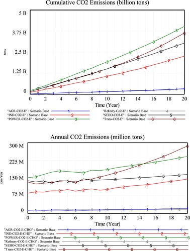Figure 4. Cumulative (upper panel) and annual (lower panel) CO2 emissions by different sectors in the base scenario.