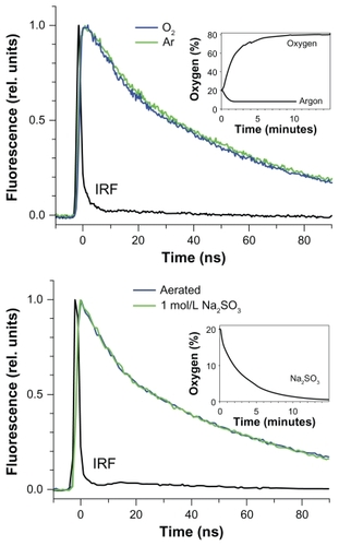 Figure 5 Comparative analysis of fluorescence decay of QD655 in aerated solution and in the absence or presence of oxygen in the solution. Distilled water was bubbled either with oxygen or argon gas for 15 minutes prior to the addition of the QDs. Oxygen was also removed by adding sodium sulfite to the QD solution. Each curve is an average of three separate measurements. The inserts show oxygen concentrations in water during bubbling with pure oxygen or argon and after adding sodium sulfite.Abbreviations: QD, quantum dot; IRF, infrared fluorescence.