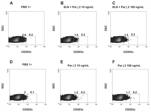 Figure 5 Basophil activation assay. Basophils from one representative Parietaria judaica healthy subject were stimulated with increasing concentration of solid lipid nanoparticles (SLN)-recombinant Par j 2 (panels B and C) and with an equimolar concentration of the recombinant Par j 2 (panels E and F). Panels A and D show the unstimulated sample.Note: Numbers inside the graph express the percentage of cells with upregulated CD203c.Abbreviations: PBS, phosphate buffered saline; SSC, side-scatter characteristics.