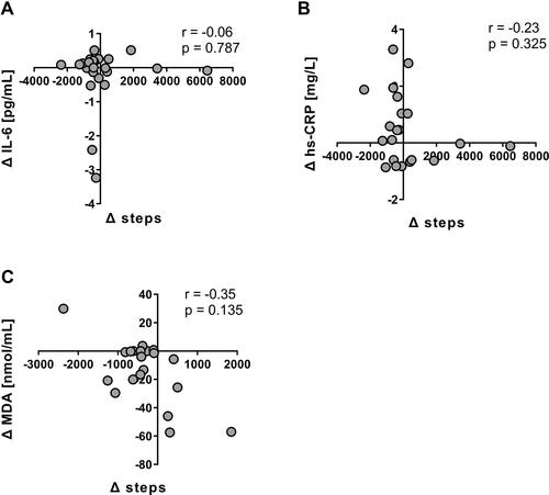 Figure 2 Longitudinal relationship between systemic inflammatory markers and physical activity.