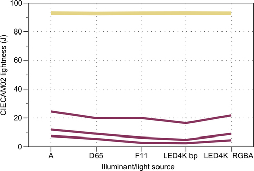 Figure 18 CIECAM02 lightness (J) for all 6 wines at 100 cd/m2 with a 20 mm path length and all 5 illuminants.