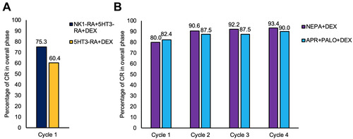 Figure 2 Post hoc analysis on carboplatin-based regimes. (A) Histograms showing the effect of a CINV prophylaxis with or without NK1-RA on the first chemotherapy cycle. Adapted from Critical Reviews in Oncology/Hematology, Vol 124, Di Maio M, Baratelli C, Bironzo P, et al, Efficacy of neurokinin-1 Receptor Antagonists in the Prevention of Chemotherapy-Induced Nausea and Vomiting in Patients Receiving Carboplatin-Based Chemotherapy: A Systematic Review and Meta-Analysis, Pages No. 21-28, Copyright (2018), with permission from Elsevier.Citation44 (B) Histograms showing the CR rate on patients treated with NEPA+DEX compared with patients treated with APR+PALO+DEX. Adapted by permission from Springer Nature Customer Service Centre GmbH: Springer Nature, Supportive Care in Cancer. Efficacy Benefit of an NK1 Receptor Antagonist (NK1RA) in Patients Receiving Carboplatin: Supportive Evidence With NEPA (A Fixed Combination of the NK1 RA, Netupitant, and Palonosetron) and Aprepitant Regimens, Jordan K, Gralla R, Rizzi G, et al, [COPYRIGHT] (2016).Citation45Abbreviations: CINV, chemotherapy-induced nausea and vomiting; CR, complete response; NEPA, netupitant-palonosetron; 5HT3-RA, serotonin type 3 receptor antagonist; NK1-RA, neurokinin type 1 receptor antagonist; DEX, dexamethasone; APR, aprepitant; PALO, palonosetron.