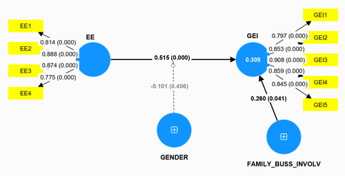 Figure 2. The structural model.