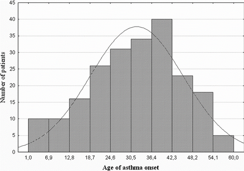 Figure 1.  Distribution of asthmatics in respect to the age of the disease onset. The Figure 1 represents a distribution of asthmatics in respect to the age of the disease onset. The thin curve shows a fitting to the normal distribution.