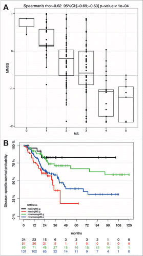 Figure 4. The MMSS reliably predicts survival of HNSCC patients with a missing MS. (A) Comparative analysis of MS and MMSS values for all HNSCC patients (n = 220) for which data for both methylation scores were available. (B) The Kaplan-Meier plot demonstrates the prognostic value of the MMSS_g to predict improved survival of HNSCC patient with available MS (n = 89, green line) as well as those with a missing MS (n = 24, black line). The MMSS_p is associated with an unfavorable survival, which is displayed for HNSCC patients with an available MS (blue line) and those with a missing MS (red line).