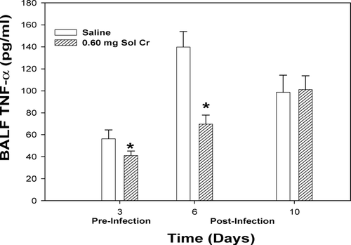 FIG. 4 TNFα measured within the bronchoalveolar lavage fluid (BALF) recovered from rats pre-exposed to 0.60 mg soluble Cr2Na2O7. The Cr sample was intratracheally instilled 3 days prior to intratracheal inoculation with 5 × 103 L. monocytogenes. Control animals were pretreated with saline. Values are means ± standard error of measurement (n = 4–7); *significantly less than corresponding saline control at Days 3 and 6 (p < 0.05).