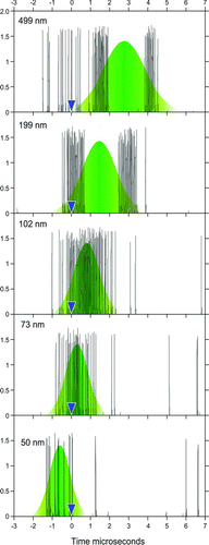 FIG. 2 Traces of detected photons that are scattered by particles of different sizes. The green Gaussians indicate the green laser beam profiles and the blue triangles mark the points, at which threshold was reached and the particles were detected.