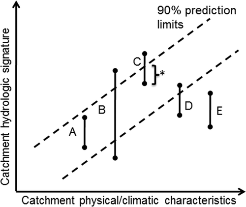 Fig. 5 Possible outcome types (A to E) from an analysis of uncertainty in the parameter estimation process against the uncertainty related to the constraints (* is the intersection between the parameter priors and the regional constraints).