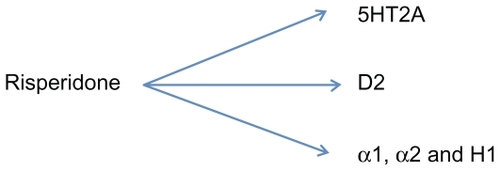 Figure 1 Mechanism of action of risperidone.