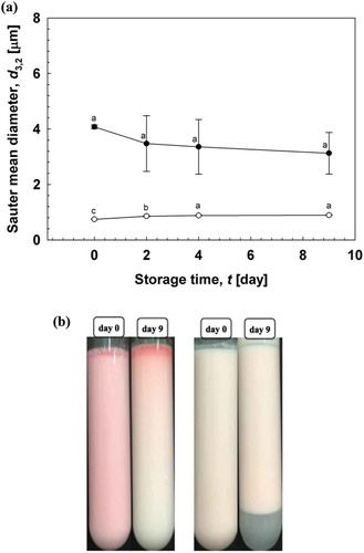 Figure 4. Storage stability of O/W emulsions stabilized using gelatinized starch. (a) d3,2 of O/W emulsions formulated with rotor-stator homogenizer and/or high-pressure homogenizer. (Display full size) denotes emulsions performed with rotor-stator homogenizer and (Display full size) denotes emulsions performed with high-pressure homogenizer. (b) O/W emulsion picture (left) formulated by rotor-stator homogenizer at days 0 and 9 and O/W emulsion picture formulated by high-pressure homogenizer (right) at days 0 and 9. The different letter shows significant difference at the 95% probability level.