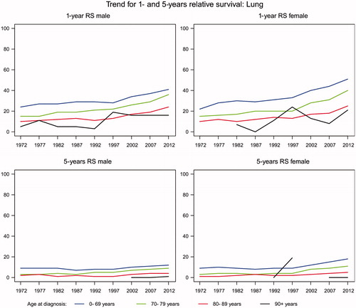 Figure 3. Age-specific relative survival after lung cancer in Denmark.