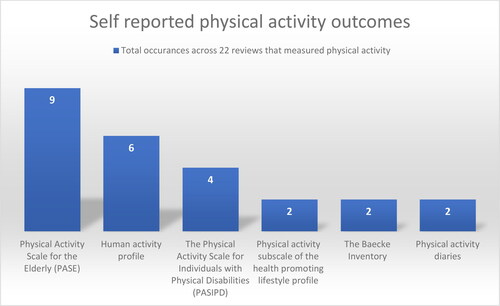 Figure 6. Most used self-reported physical activity outcome measures (A column chart plotting the description of self reported physical activity outcome measures and the number of reviews that reported for each. Most instances occurring for the Physical Activity Scale for the Elderly (PASE)).