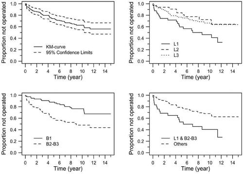 Figure 1. Kaplan–Meier curves for the risk of surgical resection for various configurations. TL: overall; TR: location; BL: Behaviour; BR: L1 and B2–B3 vs. others.