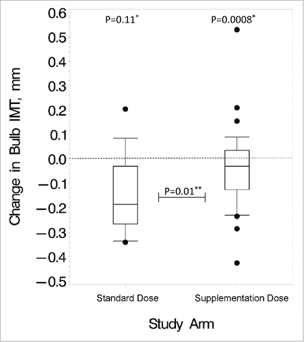 Figure 1. Changes in carotid bulb IMT over the study period. These box and whisker plots show the distribution of changes after 24 months in the standard vs. supplementation arm for the HIV-infected subjects. Bottom and top edges of the box represent 25th and 75th percentiles, respectively, the center horizontal line is drawn at the median, and the bottom and top vertical lines (whiskers) extend to the 10th and 90th percentiles, respectively. Small circles outside of the vertical lines represent outlier data points. #P value for changes within group; ##P value for differences in changes between the 2 dosing arms
