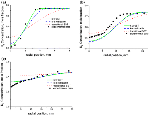 Figure 7. Radial predictions of the nitrogen concentrations at (a) x/di = 9, (b) x/di = 60, and (c) x/di = 170 for a methane–air jet diffusion flame at Re = 4,221 using the three turbulence models.