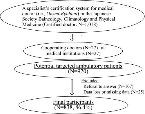 Figure 1 Participant recruitment.