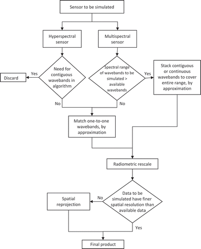 Figure 2. Flowchart of the simulation of multispectral or hyperspectral data using other multispectral data.
