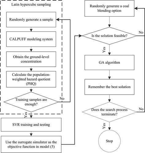 Figure 2. Flowchart of the solution method.