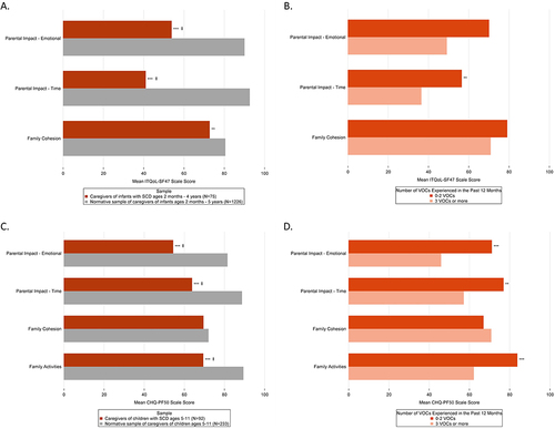 Figure 5 Burden experienced by caregivers of children with SCD. (A) Caregivers of children ages 2 months to 4 years: ITQoL-SF47 caregiver impact domain scores compared to a normative sample of caregivers. (B) Caregivers of children ages 2 months to 4 years: Association between child’s VOC frequency and caregiver impacts. Means are adjusted for child’s age and household income. (C) Caregivers of children ages 5 to 11 years: CHQ-CF50 caregiver impact domain scores compared to a normative sample of caregivers. (D) Caregivers of children ages 5 to 11 years: Association between child’s VOC frequency and caregiver impacts. Means are adjusted for child’s age and household income.