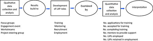 Figure 1. Exploratory sequential design of introduction of LXP roles (after Creswell & Plano Clark, Citation2018).