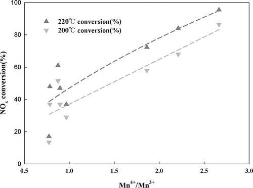 Figure 4. Correlation between the ratio of Mn oxidation species and NOx conversion over 10 wt% Mn/TiO2.