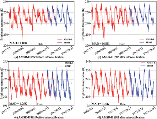 Figure 2. Comparison of daily average brightness temperature before and after inter-calibration for AMSR-E and SSMIS.
