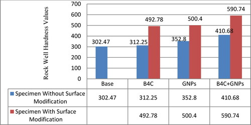 Figure 6. Hardness values without and with surface modification.