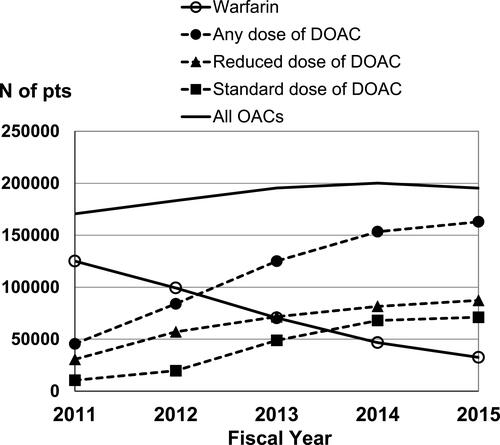 Figure 2 Number of new users of an oral anticoagulant between FY 2011 and FY 2015.