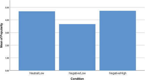 Figure 3. Perceived product popularity between experimental conditions.