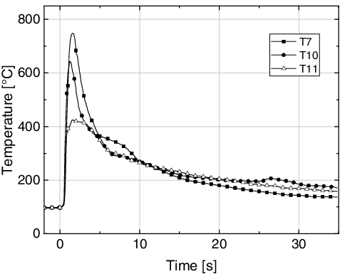 Figure 7. Long-term temperature in the containment with dry cavity (DISCO-H01, [Citation1,Citation3]).