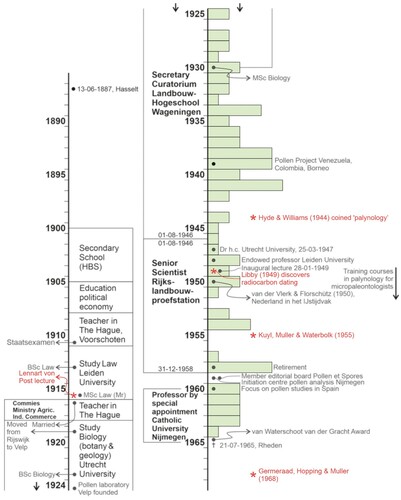 Figure 1. Chronogramme of Frans Florschütz’ education as a jurist and scientific career in geobiology. Green: number of publications (annually varying from one to seven); black dots: career specific events; red asterisks: publications and lecture with significant impact on the development of his scientific work.