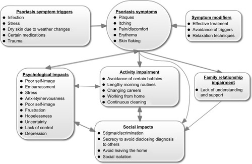 Figure 1 The impact of psoriasis on health-related quality of life from the patient perspective: a conceptual model.