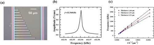 Figure 10. (a) Optical image of the SCD cantilevers, (b) typical resonance frequency spectrum of a SCD cantilever. (c) Dependence of the resonance frequency on the cantilevers length with different thickness.