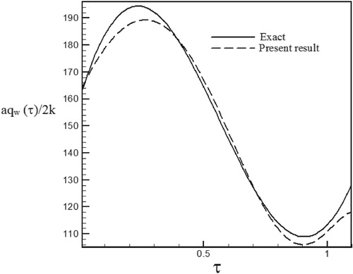 Figure 13. Calculated Heat flux with Re = 300 and S = −0.1 vs. the exact heat flux in the form of a sinus–cosines function.