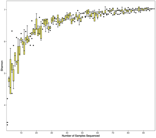 Figure 1.  Shannon diversity with the number of samples sequenced revealed adequate sample size for species detection.