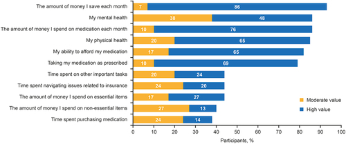 Figure 1. Pre-work survey responses of moderate value or high value regarding how copay card utilization affects several factors (N=33). On a scale of 1–4, where 1 is “none” and 4 is “high”, patients reviewed a list of factors and rated the value copay card utilization has on each of them. Other important tasks listed in the survey question were work-related and family-related; examples of essential items listed in the survey were mortgage, rent, groceries and gasoline.