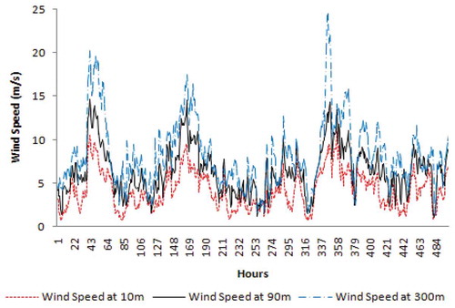 Figure 2. Measured wind speed at 10 m, 90 m and 300 m height