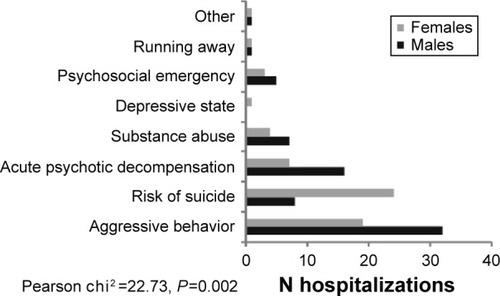 Figure 1 Reasons for hospitalizations in SPDT, divided by sex.