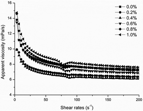 Figure 6. Effect of soybean lecithin concentration on the apparent viscosity of recombined dairy cream.