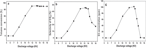 Figure 3. a). Effect of discharge voltage on toluene conversion; b). Effect of discharge voltage on CO2 selectivity; c). Effect of discharge voltage on ozone generation.