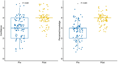 Figure 2. Confidence (left) and perceived knowledge (right) of participants, rated on a 1–5 Likert scale, pre and post an 8-week online short course for coaches of female athletes.