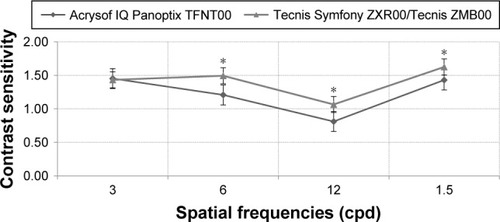 Figure 3 Mesopic without glare situation comparison between Acrysof IQ Panoptix TFNT00 and Tecnis Symfony ZXR00/Tecnis ZMB00 lenses.