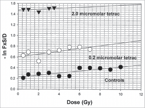 Figure 2. A plot of the transformed data shown in Fig. 1,using the relationship -ln FxS/D (FxS is the fractional survival) versus radiation dose. Tetrac administration primarily affects the αX-ray parameter (intercept at 0 dose).