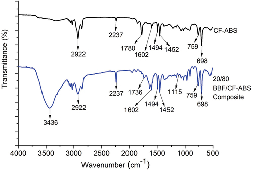 Figure 4. FTIR of CF-ABS matrix and the 20/80 BBF/CF-ABS composite.