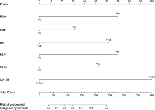 Figure 1 Nomogram prediction model for the risk of developing endometrial malignant hyperplasia.